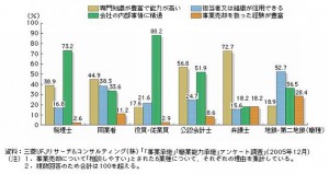 図 ●　M＆Aによる売却について相談しやすい理由（職種別）（出所：2006年企業白書）